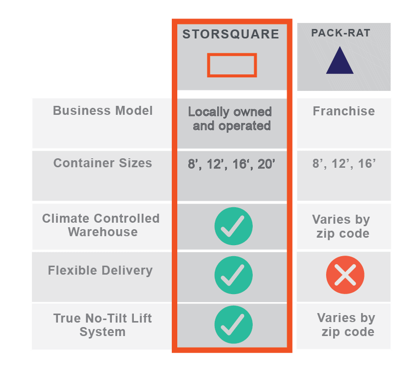 STORsquare versus 1-800-Pack-Rat