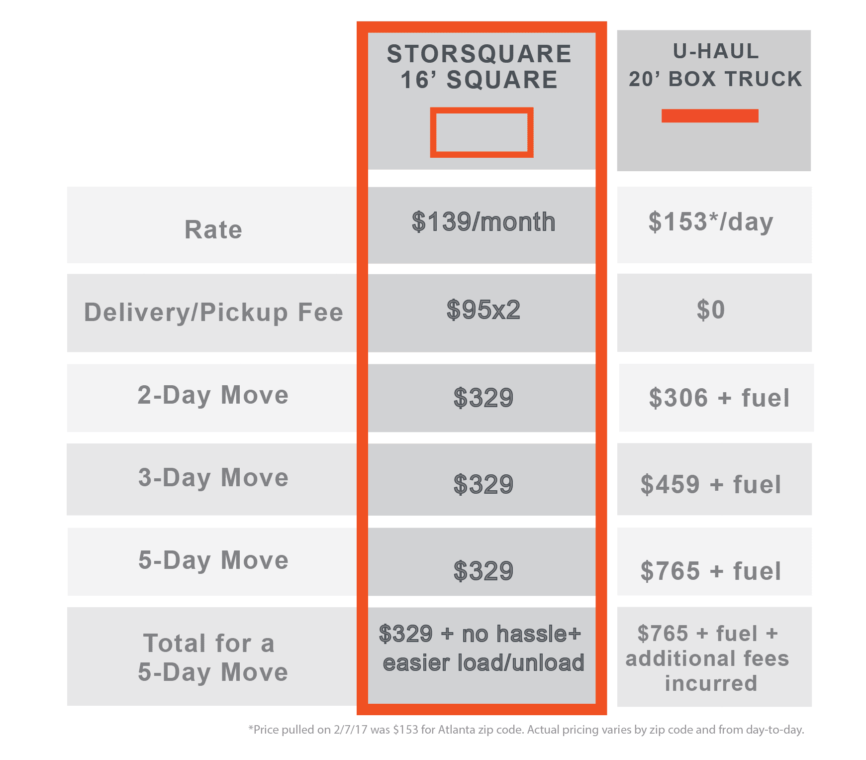 STORsquare compares to U-HAUL pricing chart - STORsquare - Atlanta ...